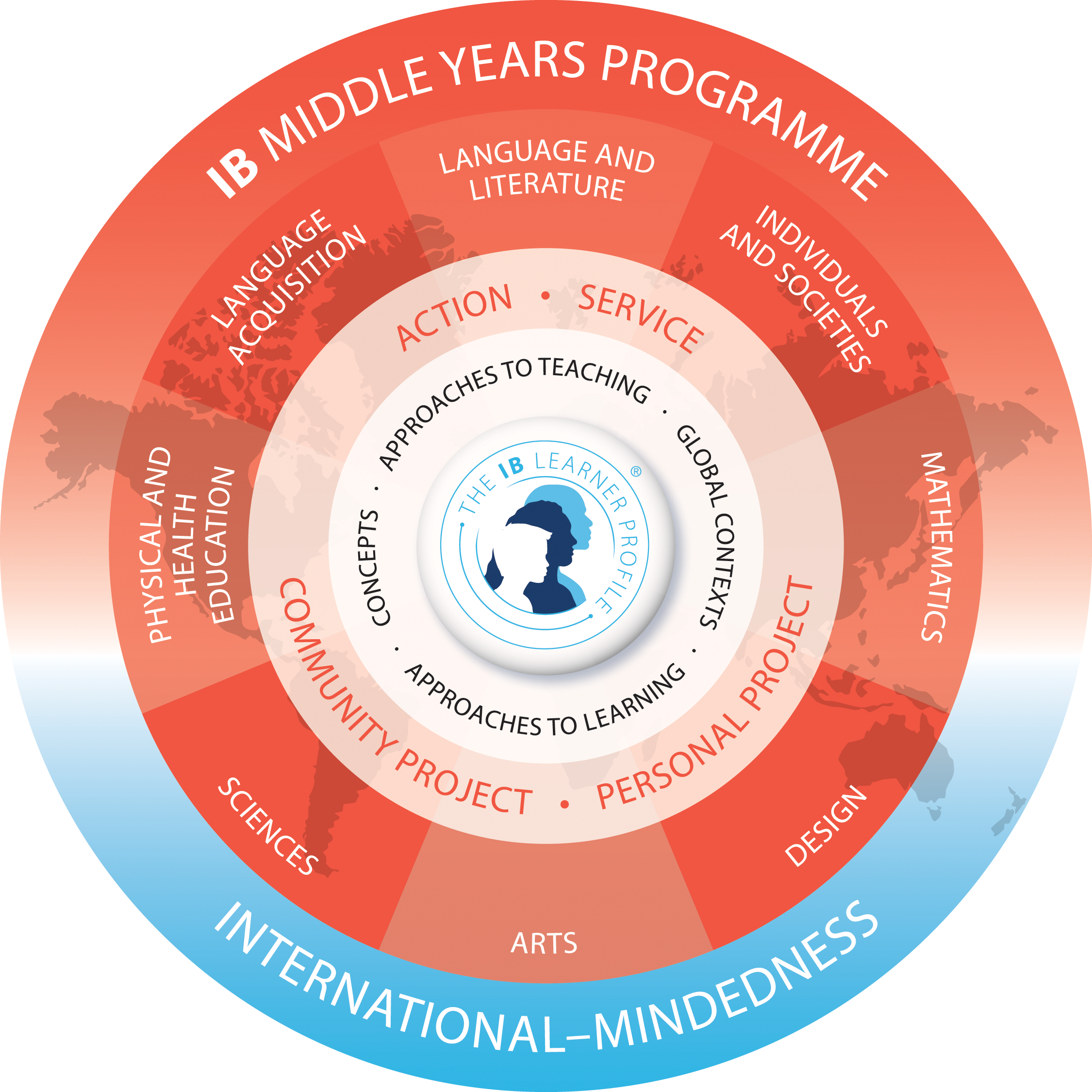 Middle Years Program Model